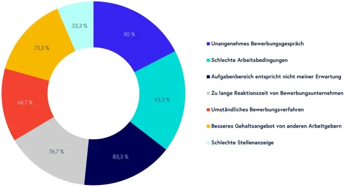 Gründe für den Abbruch des Bewerbungsprozesses