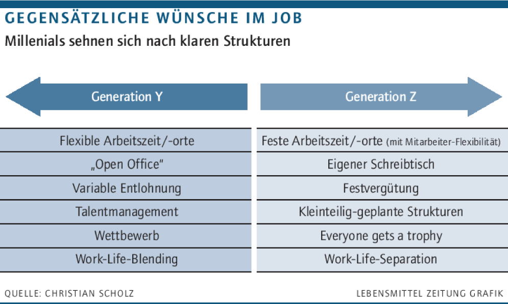 Jobwünsche Generation Y und Z