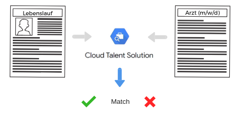 Google Cloud Talent Solution - Matching Technologie
