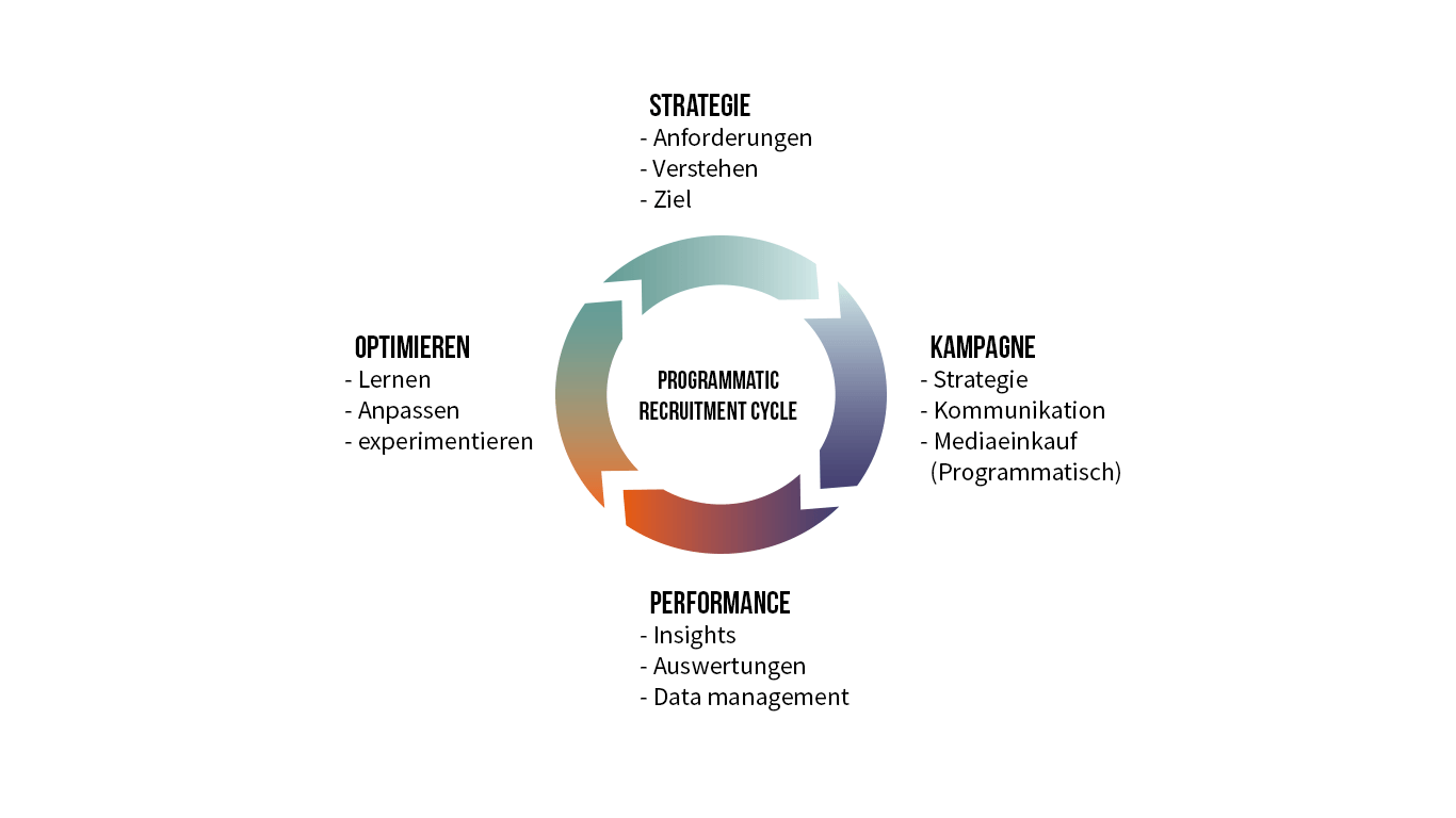 programmatic-recruitment-cycle