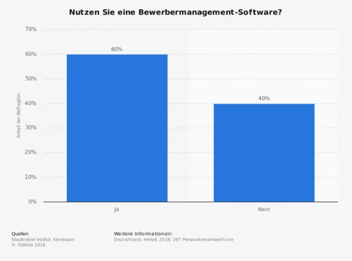 statistic_id683416_nutzung-von-bewerbermanagement-software-in-deutschland-2016-768x571-1