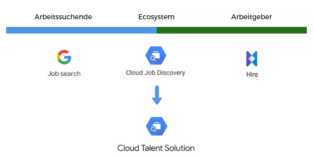 Cloud Talent Solution